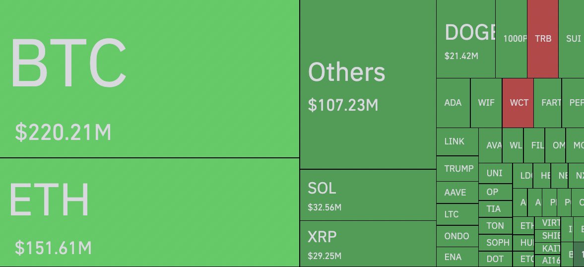 π¨ BREAKING: π¨ CRISI CRYPTO: Oltre 725 milioni di dollari liquidati nel mercato nelle ultime 24 ore!
