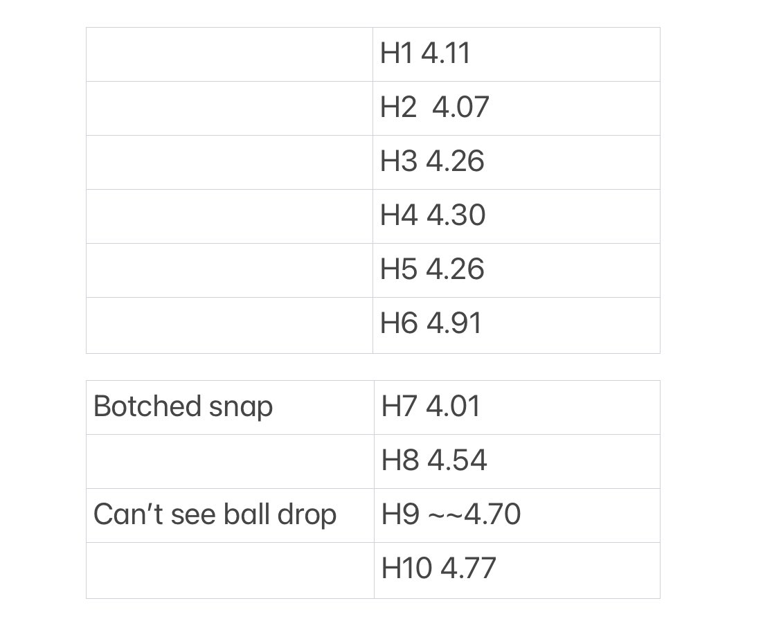 Barto_luke_'s tweet image. 10-ball rolling set with an average hang time of ~4.40 seconds. Big ball was 4.91/50 yards. All times were hand timed.

@cgarza79 @CoachSeaborn @LH_Panthers_FB @_coachortiz @Chris_Sailer @SchneiderAidan @BRuizKicking @coach_johns @Coach_Acevedo @CoachKLars @Coach_Dougherty