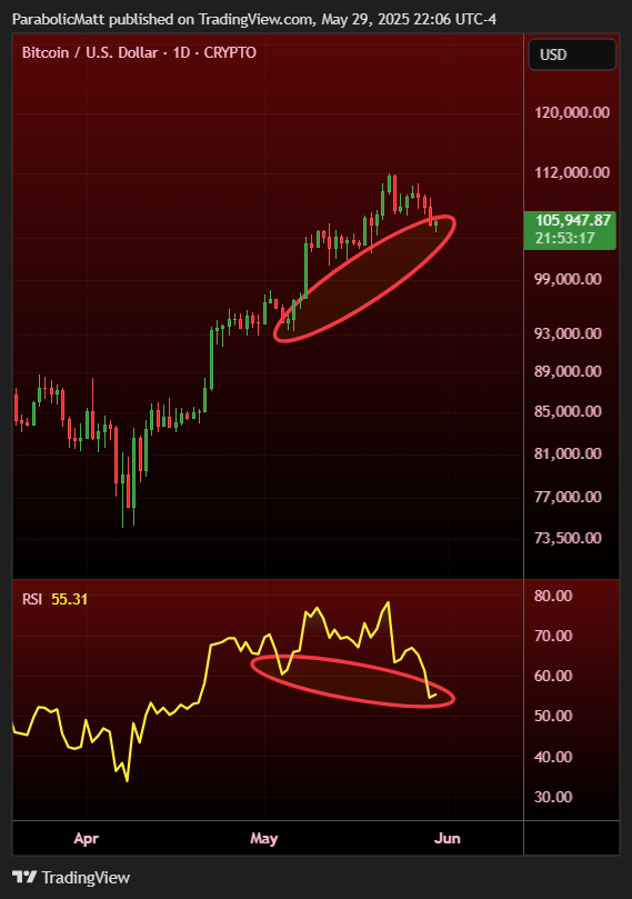 MatthewHyland_'s tweet image. #BTC Daily RSI closes low than prior RSI low: