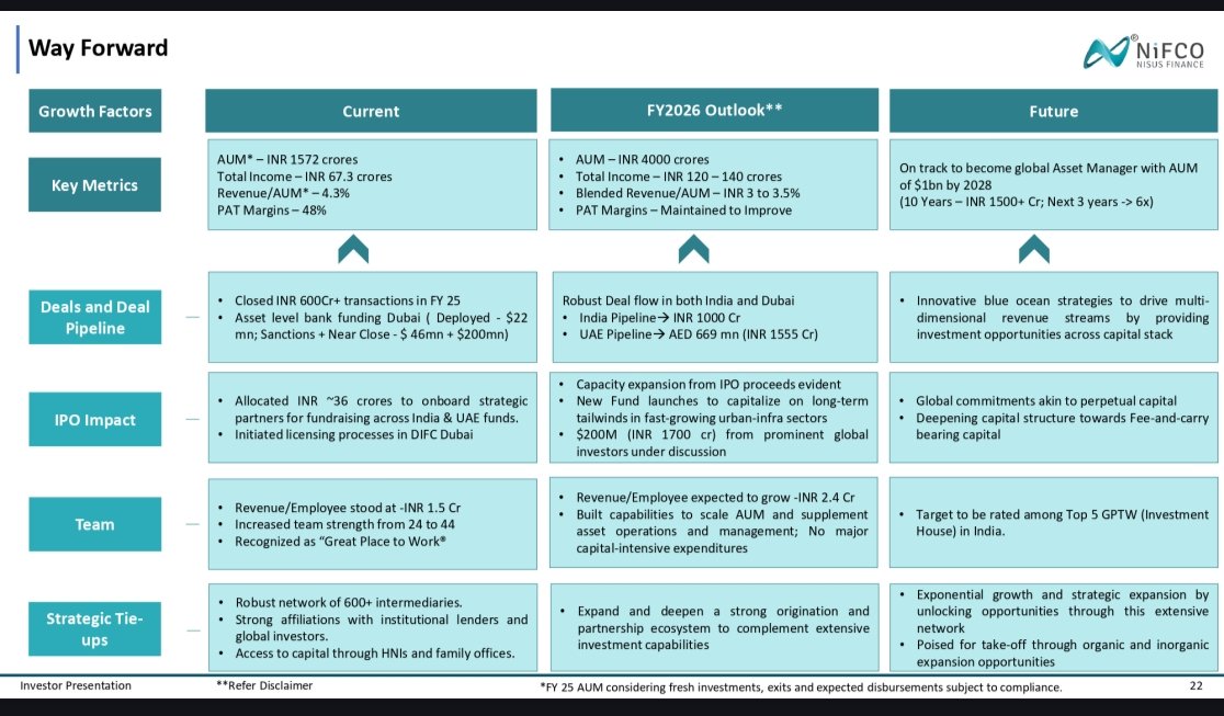 nid_rockz's tweet photo. Nisus Finance 
#Nisus
#NIFCO

Concall at 11am today 

Inv PPT:

FY25 AUM at 1572cr vs 1012cr⏫55%

FY26 guidance:
4000cr AUM

Income at 120-140cr vs 67cr in FY25 

PAT margins expected to improve vs FY25 

Strong pipeline:
India -1000cr
UAE-1555cr

Built a good team from IPO proceeds 
Strategic partnership 
Advanced stages of discussion for 1700cr from global investors

Acquired 2 premium residential assets in Dubai
Adds 455cr to AUM 

Exited 4 deals with 19-20% IRR

H2 was bad with higher employee expenses 
EBITDA down 25% vs prev H2 

Lower transaction advisory related income in H2 
This will always be lumpy and timing of which isn't easy to predict 

However, AUM growth was very good 

RoCE 42%
RoE 33%

Overall,
Excellent H1FY25 
Bad H2FY25 

Decent FY25 
Rev at 67cr⏫56%
EBITDA at 44cr⏫22%
PAT at 32.5cr⏫36%