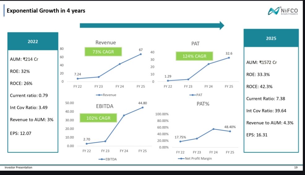 nid_rockz's tweet photo. Nisus Finance 
#Nisus
#NIFCO

Concall at 11am today 

Inv PPT:

FY25 AUM at 1572cr vs 1012cr⏫55%

FY26 guidance:
4000cr AUM

Income at 120-140cr vs 67cr in FY25 

PAT margins expected to improve vs FY25 

Strong pipeline:
India -1000cr
UAE-1555cr

Built a good team from IPO proceeds 
Strategic partnership 
Advanced stages of discussion for 1700cr from global investors

Acquired 2 premium residential assets in Dubai
Adds 455cr to AUM 

Exited 4 deals with 19-20% IRR

H2 was bad with higher employee expenses 
EBITDA down 25% vs prev H2 

Lower transaction advisory related income in H2 
This will always be lumpy and timing of which isn't easy to predict 

However, AUM growth was very good 

RoCE 42%
RoE 33%

Overall,
Excellent H1FY25 
Bad H2FY25 

Decent FY25 
Rev at 67cr⏫56%
EBITDA at 44cr⏫22%
PAT at 32.5cr⏫36%