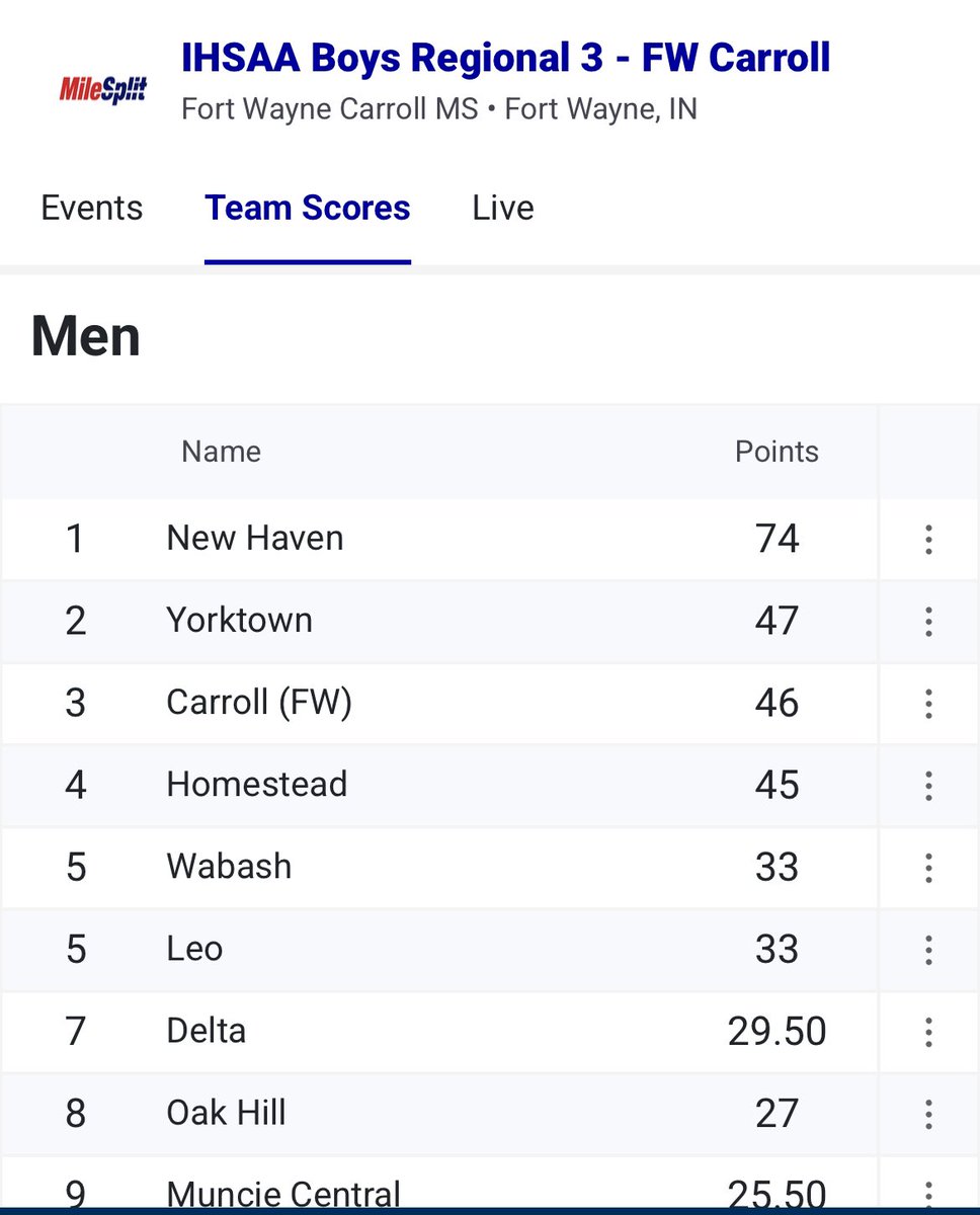 Boys #TigerTrack finish as Regional Runner-up. The Tigers also advance 4 individuals to the <a href="/IHSAA1/">IHSAA</a> State Track &amp; Field Championships!
Daniel Davis - 100m AND 200m
Wyatt Turner - 1600m
Ephraim Daugherty - Long Jump
Ephraim Eller - Shot Put