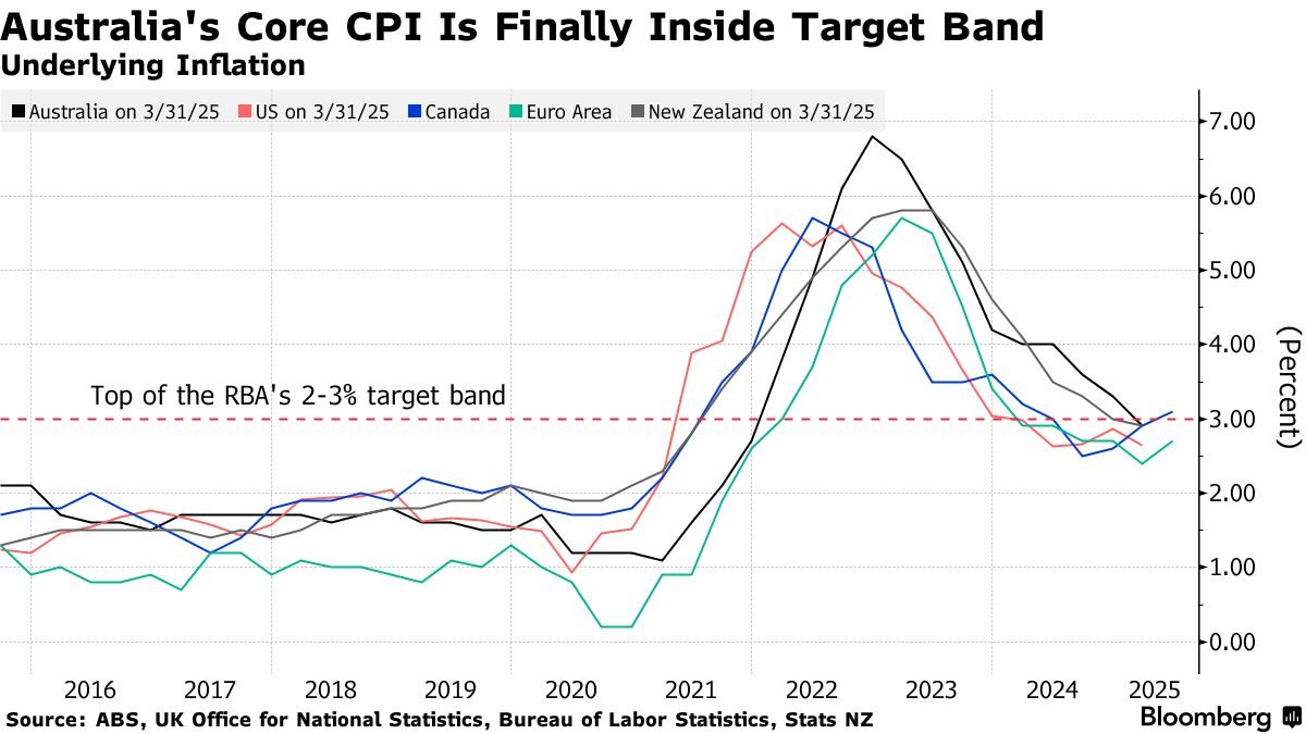各国通胀都在下滑