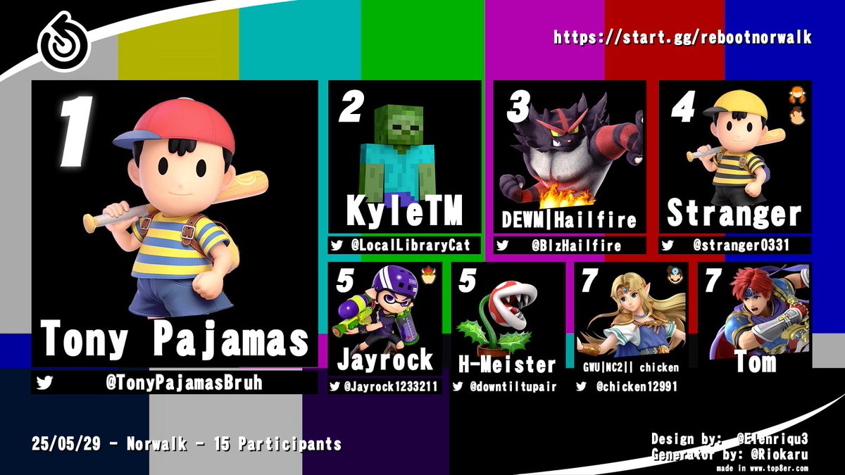 REBOOTNorwalk's tweet image. REBOOT 142. A tournament like no other before it. You all missed out if you didnt go like it was REALLY COOL. EVERYONE was there but you. 

🥇 @TonyPajamasBruh 
🥈 @LocalLibraryCat 
🥉 @BlzHailfire 
4th @stranger0331 
5th @Jayrock1233211 / @downtiltupair 
7th @chicken12991 / Tom