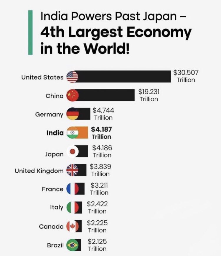 India steadily moves ahead!  🇮🇳 becomes the FOURTH largest economy of the World - ahead of Japan 🇯🇵.