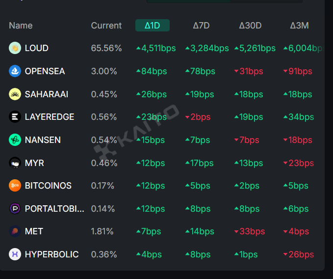 Everyone writes about ludio and I can't pass it up!
be in <a href="/stayloudio/">Loud!</a> if you want to be on trend, if you don't know what that is right now then I don't know what you're doing in crypto.
<a href="/0x_ultra/">ultra</a> is a genius and put on the coolest crypto event I've ever seen! 
it is over 65%