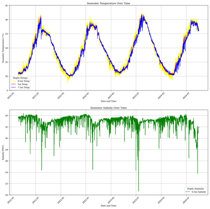 EranProject's tweet photo. 📢 New Dataset Released!
🌊🧪 High-Resolution Salinity and Seawater Temperature Data for Climate Change and Oceanographic Studies in the Noto Region (2021-2024)
🔗 https://t.co/ychRqFOxdz https://t.co/V0NgFcSHI4