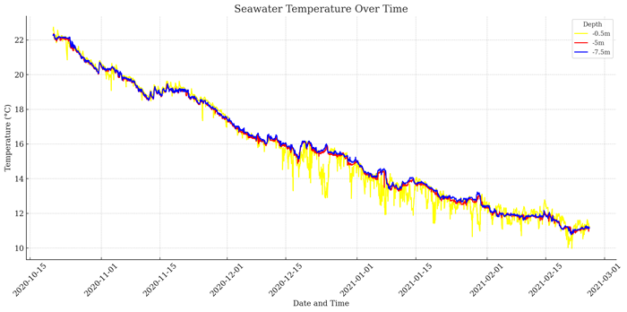 EranProject's tweet photo. 📢 New Dataset Released!
🌊🧪 Long-Term Monitoring of Hourly Seawater Temperature Observations near Noto Marine Laboratory (2020-2021)
🔗 https://t.co/SB2qWKkwip https://t.co/g7BFlni3mc