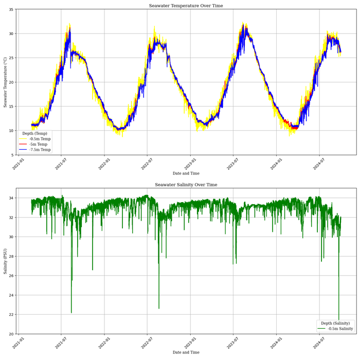 EranProject's tweet photo. 📢 New Dataset Released!
🌊🧪 Long-Term Monitoring of Hourly Seawater Temperature and Salinity Observations near Noto Marine Laboratory (2021-2024)
🔗 https://t.co/5z3FASTl9W https://t.co/BpGmFFIuLY