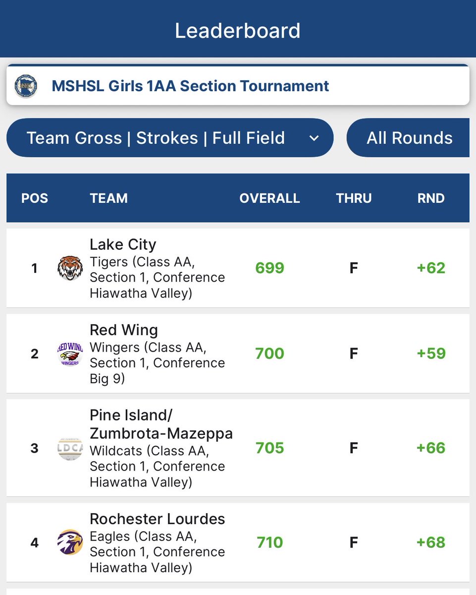 Lake City Girls Golf tweet media
