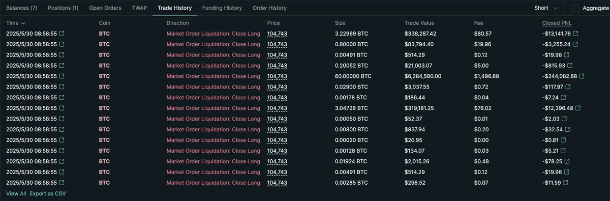 🚨 BREAKING: "Liquidazione da record: il whale James Wynn perde 99 milioni di dollari in Bitcoin a causa del crollo del prezzo sotto i 105.000$"