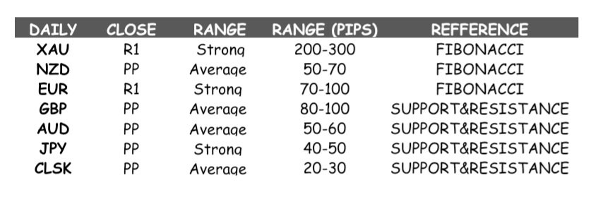 Zeefx77's tweet image. Time to sell XAU. Tariff batal dan harga penutupan kemarin sudah di Resistance 1 🙌