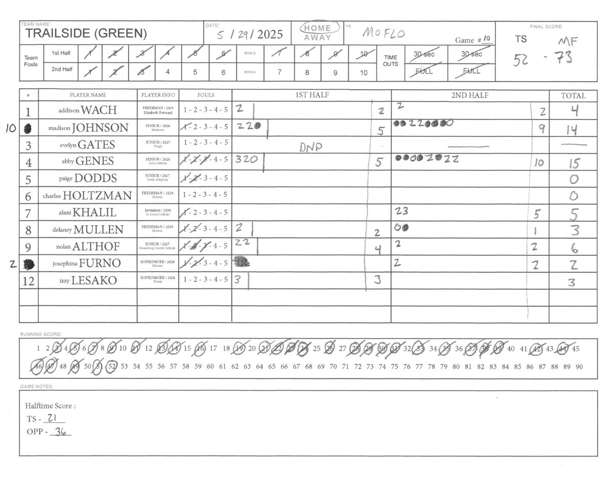 🏀 Game 10 Final

#MonessenFlorist_SCSBL 73
#TheTrailside_SCSBL 53

🌟 Bently Layhue <a href="/bentlylayhue/">Bently Layhue</a> led Monessen Florist with 31
🌟 Aubrey Brown <a href="/aubreybro20/">Aubrey Brown</a> added 19

🌟 Abby Genes <a href="/Abbygenes1/">Abby</a> led The Trailside with 15
🌟 Madison Johnson <a href="/JohnsonJ50157/">Madison Johnson</a> followed with 14

📺 Watch