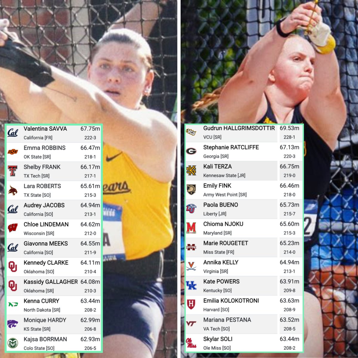 Beau Throws (@beau_throws) on Twitter photo Your NCAA Finalists for the Women's Hammer🔨
📸 <a href="/CalTFXC/">Cal XC/Track & Field</a> / <a href="/VCUTracknXC/">VCU Track & Field/XC</a> Your NCAA Finalists for the Women's Hammer🔨
📸 <a href="/CalTFXC/">Cal XC/Track & Field</a> / <a href="/VCUTracknXC/">VCU Track & Field/XC</a>