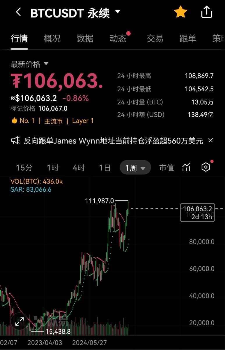 周线双顶  快跑了