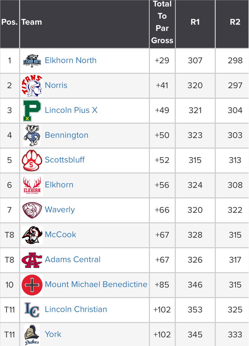 Elkhorn Boys Golf (@elkhornboysgolf) on Twitter photo Antlers wrap up a great season finishing in 6th place at the 2025 Class B State Tournament. Grady finished T-4 after back to back 74’s. There were so many accomplishments this season. Special thanks to our 4 seniors. It was a blast! <a href="/EHS_Activity/">EHS Activities and Athletics</a> Antlers wrap up a great season finishing in 6th place at the 2025 Class B State Tournament. Grady finished T-4 after back to back 74’s. There were so many accomplishments this season. Special thanks to our 4 seniors. It was a blast! <a href="/EHS_Activity/">EHS Activities and Athletics</a>