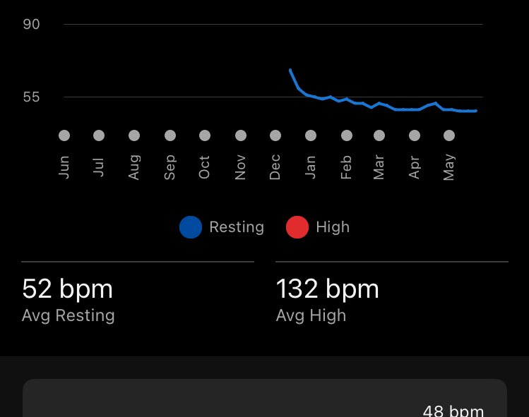 Since December, my resting heart rate has dropped from 60 to 48. It’s still dropping too. This is my mitochondria upgrading. I highly recommend zone 2 exercise.