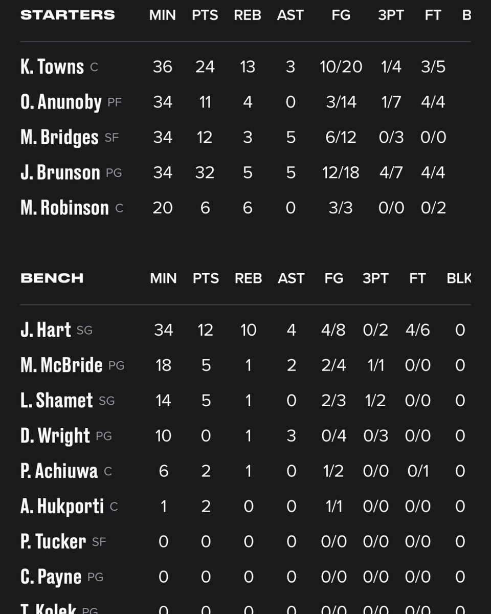 The Knicks dominate the Pacers in Game 5 behind a fantastic defensive effort from the entire team! Jalen Brunson led the Knicks with 32 points and 5 assists! 🔥

How are you feeling after this W?!