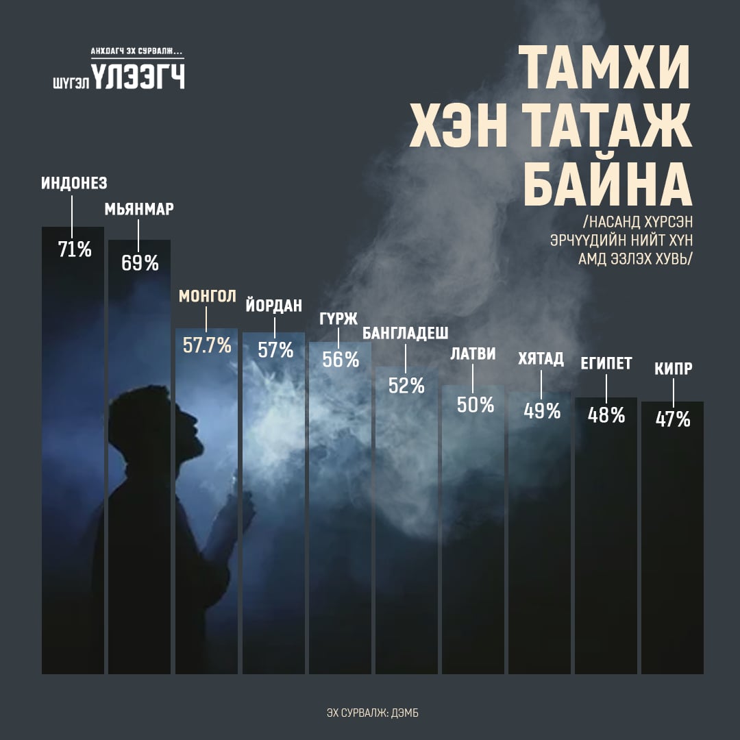 Насанд хүрсэн хүн амын тамхины хэрэглээгээр Монгол Улс тэргүүлж байна...