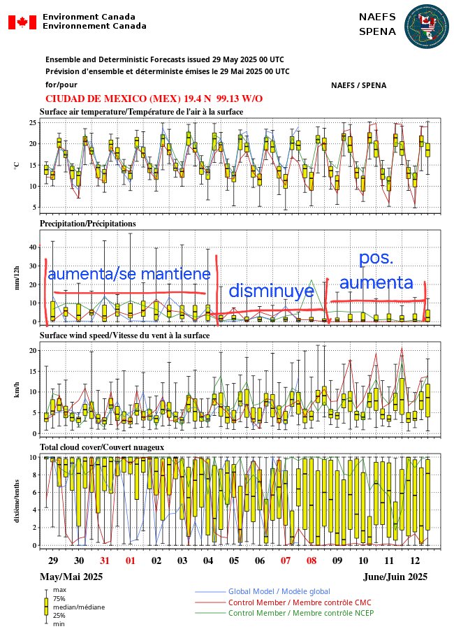 Pronóstico general #CDMX:

⛈️ Lluvias/tormentas se mantendrán de intensidad considerable al menos hasta el día martes.
🌦 A partir del miércoles se prevé disminución de las mismas.
⛈️ Y atentos ya que posible nuevo ciclón aumentaría intensidad nuevamente a partir del 8-9 junio.
