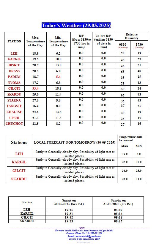 metcentreleh's tweet image. Weather Forecast LADAKH(30.5.25)
Weather set to remain Cloudy with Occasional #Rain & #Snow over peaks from Today till 3rd June at Most places of #Ladakh
MAY affect passes like Zojila Shinkula Paralachala Khardungla Changla during 31-2nd June.
#Stayupdated
#BeCatious