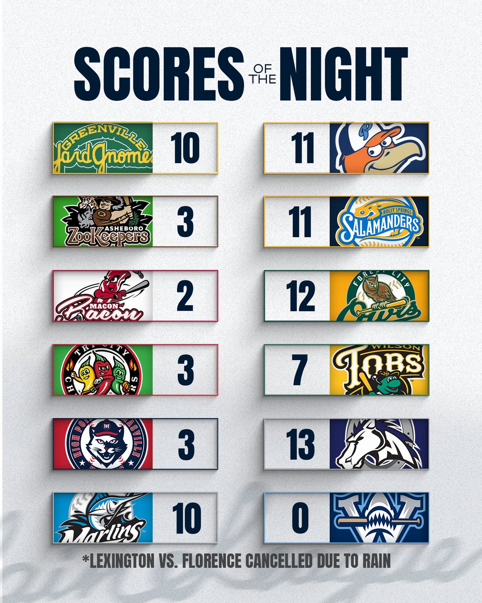 Coastal Plain League (@cplbaseball) on Twitter photo We are officially through night 1 of CPL, and what a night it was! The <a href="/WilsonTobs/">Wilson Tobs</a> took the <a href="/GoChiliPeppers/">Cosmic Chili Peppers 🌶</a> after 9, and the <a href="/PeninsulaPilots/">Peninsula Pilots</a> took the <a href="/YardGnomes/">Greenville Yard Gnomes</a> after 11!
Watch all CPL action on <a href="/FloCollegeBSB/">FloCollege | Baseball</a> flosports.link/3JNt1sP
#TheFutureIsNow We are officially through night 1 of CPL, and what a night it was! The <a href="/WilsonTobs/">Wilson Tobs</a> took the <a href="/GoChiliPeppers/">Cosmic Chili Peppers 🌶</a> after 9, and the <a href="/PeninsulaPilots/">Peninsula Pilots</a> took the <a href="/YardGnomes/">Greenville Yard Gnomes</a> after 11!
Watch all CPL action on <a href="/FloCollegeBSB/">FloCollege | Baseball</a> flosports.link/3JNt1sP
#TheFutureIsNow