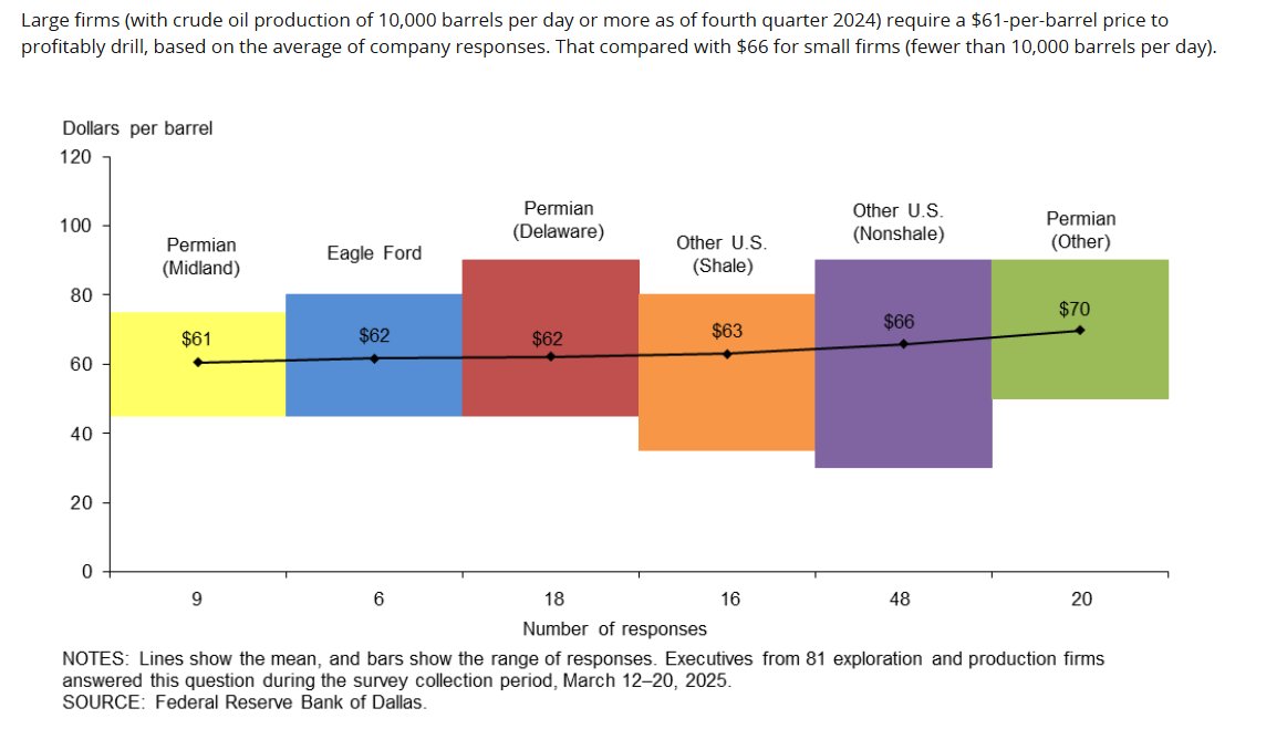 According to the latest Dallas Fed Energy Survey US shale drillers need between $26 and $45 per barrel to cover operating expenses at existing wells. However, to drill new wells profitably, they require prices starting at $61 per barrel for WTI, with some areas of the Permian