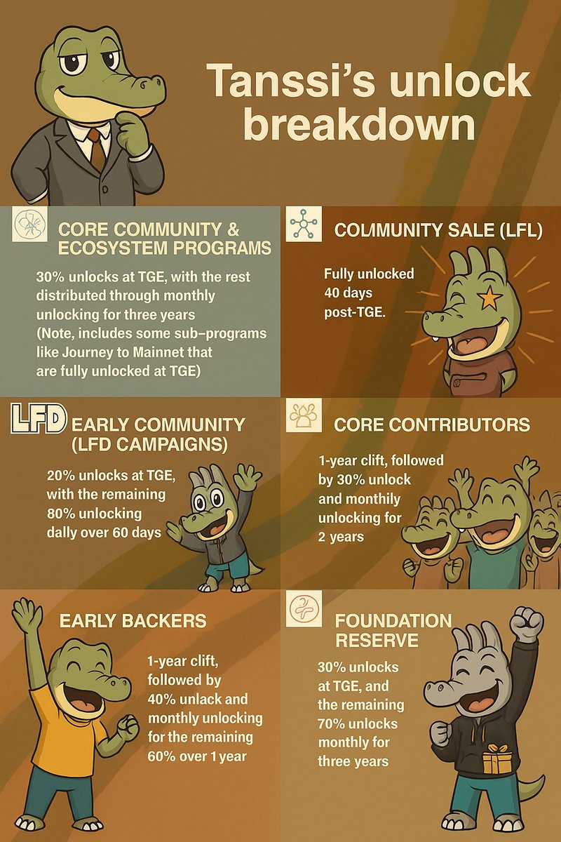 danggia's tweet photo. 🔥 Tanssi’s Unlock Breakdown — now with Coco & the hyped-up community! 🐊✨
From community programs to core contributors, everything’s crystal clear.
Coco and the crew are super excited for what’s coming next! 🚀🌍
@TanssiNetwork #Tokenomics #CocoVibes #AppchainRevolution #Web3 https://t.co/CG8JWXugHu