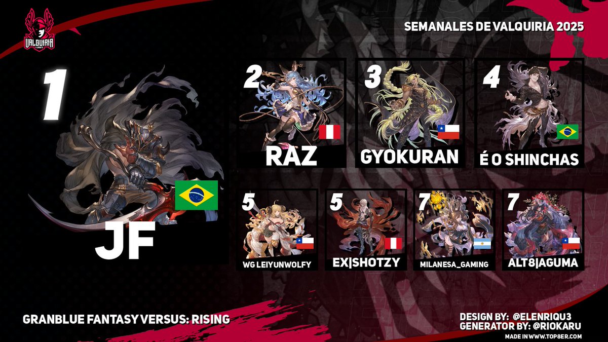 ⛩️Semanales de Valquiria ⛩️

Felicitaciones para el supremo campeón JF y para los 7 jugadores que forman parte de este top 8 del SEMANAL de #GBVSR lleno de talento y habilidad!
Por ultimo, agradecemos la colaboracion de @KaizokuTheLiar y de <a href="/MashnMixFG/">Mash'n Mix</a> como siempre para hacer