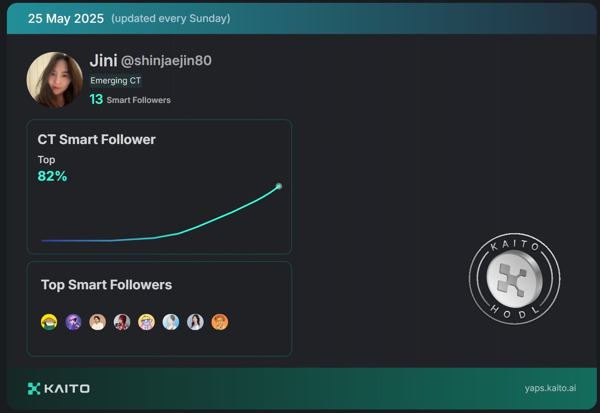 Thanks to <a href="/stayloudio/">Loud!</a>, I checked it out again for the first time in a while...
<a href="/KaitoAI/">Kaito AI 🌊</a> 🤣 Had to see what this super hot $LOUD on Twitter is all about.