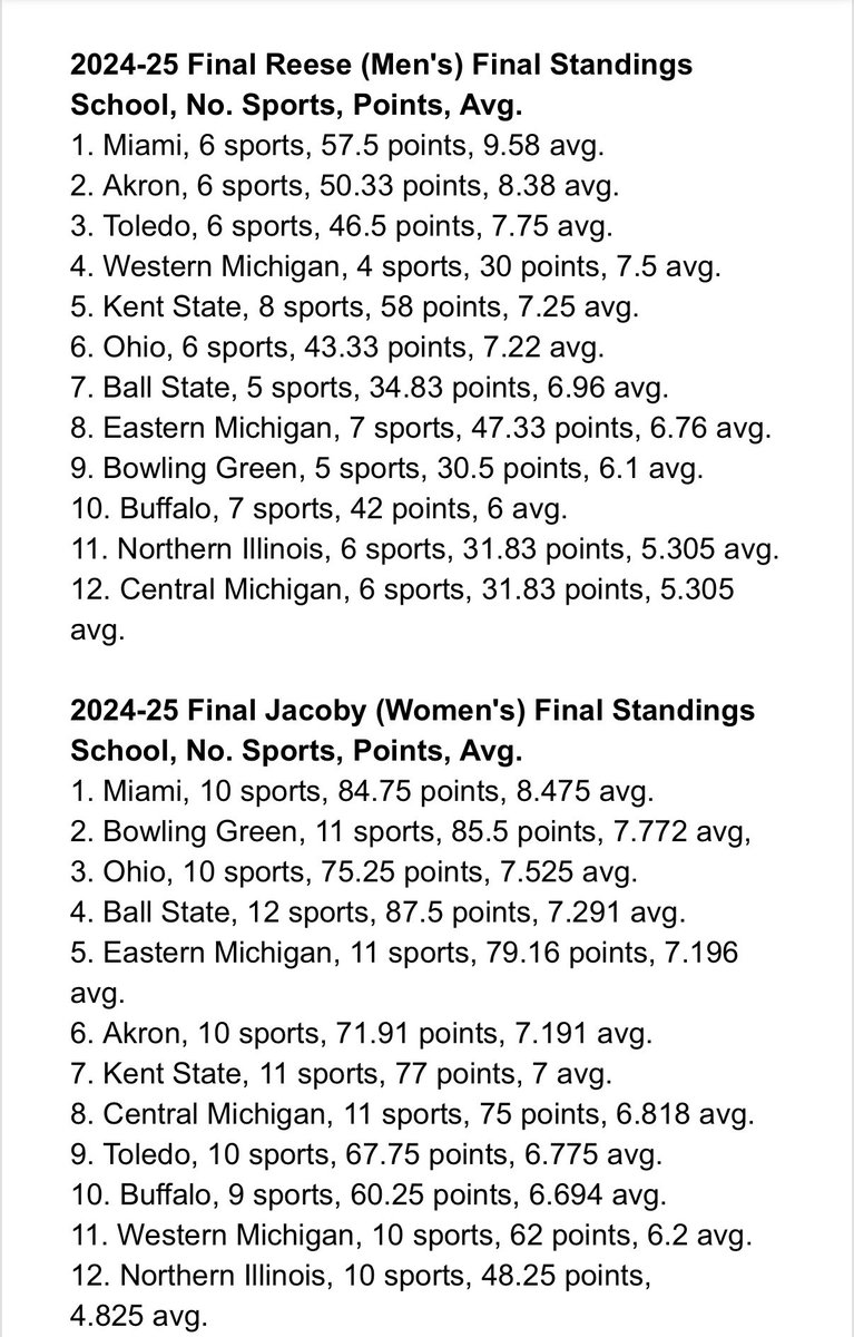 Mike (@spanks004) on Twitter photo Honest question, can <a href="/MACSports/">MACtion</a> get rid of <a href="/NIUAthletics/">NIU Athletics</a> fast enough? It’s quite clear the Mountain west just wants the Chicago market, which no one watches NIU anyway. Pretty wild. Congrats to <a href="/MiamiRedHawks/">Miami Athletics</a> on winning both the Jacoby and Reese trophies! <a href="/TheMSCPodcast/">The MAC Sports Connection</a> Honest question, can <a href="/MACSports/">MACtion</a> get rid of <a href="/NIUAthletics/">NIU Athletics</a> fast enough? It’s quite clear the Mountain west just wants the Chicago market, which no one watches NIU anyway. Pretty wild. Congrats to <a href="/MiamiRedHawks/">Miami Athletics</a> on winning both the Jacoby and Reese trophies! <a href="/TheMSCPodcast/">The MAC Sports Connection</a>