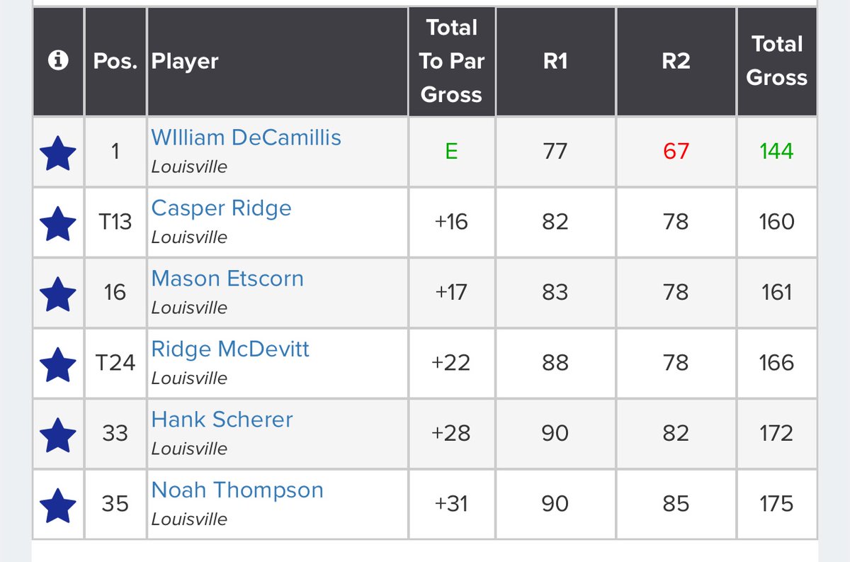 StXTigersGolf's tweet photo. Will DeCamillis with a second round 67 took the younger division in th e Kentucky Junior Boys PGA at Gibson Bay. Saint Xavier with the clean sweep. Way to go, Will! https://t.co/YxklNr4y7c