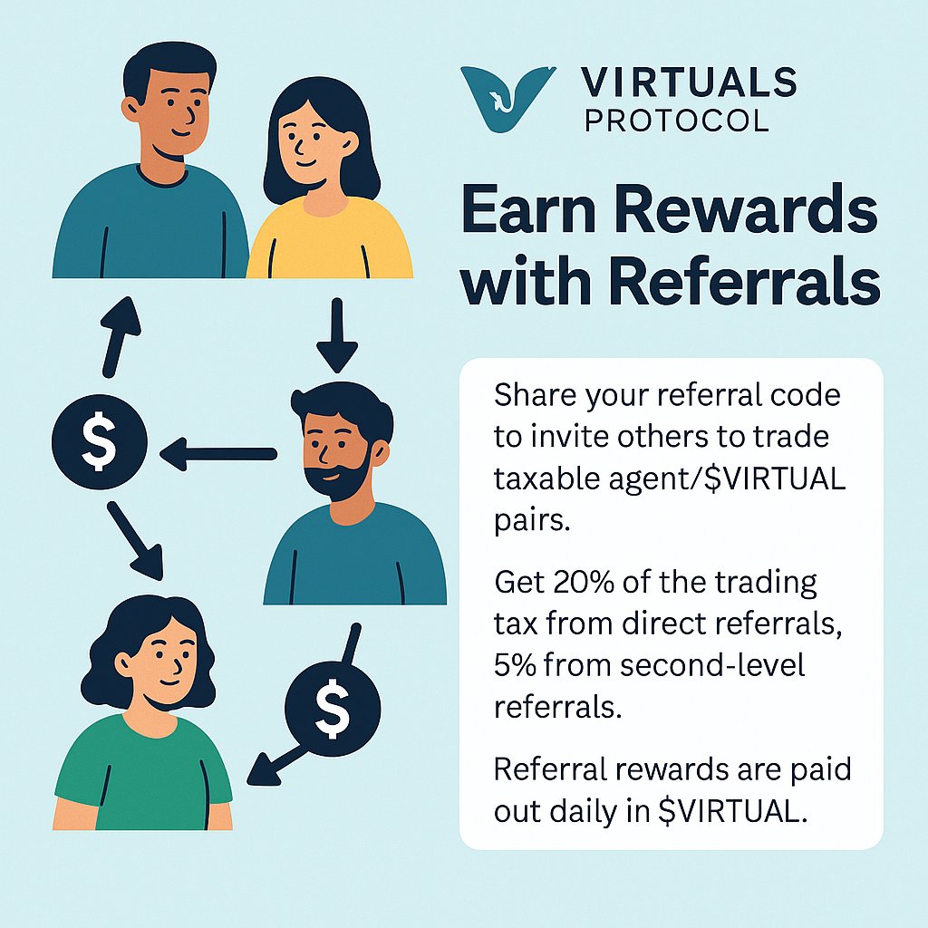 MUBARANKY (@mubaranky411) on Twitter photo I’ve been using <a href="/virtuals_io/">Virtuals Protocol</a> , and they just launched a referral system that actually rewards you for growing the ecosystem.
Here’s how it works 👇
You share your referral code. When someone ( Virgen) signs up and starts trading agent tokens in taxable $VIRTUAL pairs, you earn I’ve been using <a href="/virtuals_io/">Virtuals Protocol</a> , and they just launched a referral system that actually rewards you for growing the ecosystem.
Here’s how it works 👇
You share your referral code. When someone ( Virgen) signs up and starts trading agent tokens in taxable $VIRTUAL pairs, you earn