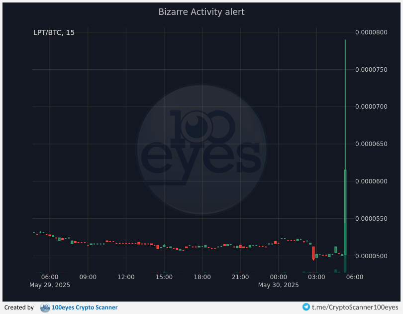 🚨 Crypto alert:
[#LPT-#BTC] Bizarre Activity alert (15m)