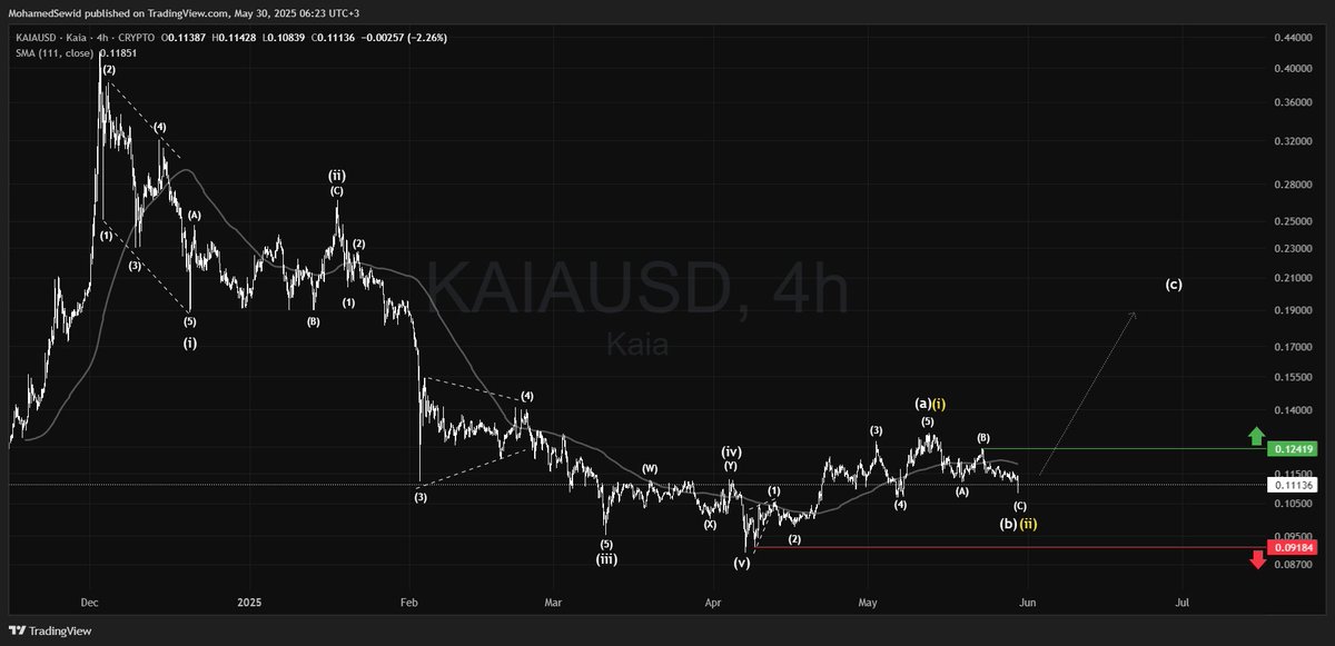 $KAIA

#KAIA had a bearish trend from Dec 2024 to Apr 2025. Last month’s strong rebound set a bullish setup with clear levels. Breaking $0.091 invalidates the idea, while passing $0.125 confirms it, potentially targeting a 100% rally from there.
#Kaia