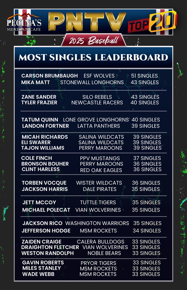 PNTV (@prepnation_tv) on Twitter photo #OKPrepStats: 2025 Spring Baseball Most
Singles Leaderboard Presented By Pecina's
Mexican Cafe. Locations in El Reno, Hinton
and Weatherford. #PNTV
Congratulations <a href="/CarsonBrumbaugh/">Carson Brumbaugh</a> of
the Class 6A State Champion Edmond
Santa Fe Wolves. Leads All OK Prep
Players with 51 Singles. #OKPrepStats: 2025 Spring Baseball Most
Singles Leaderboard Presented By Pecina's
Mexican Cafe. Locations in El Reno, Hinton
and Weatherford. #PNTV
Congratulations <a href="/CarsonBrumbaugh/">Carson Brumbaugh</a> of
the Class 6A State Champion Edmond
Santa Fe Wolves. Leads All OK Prep
Players with 51 Singles.
