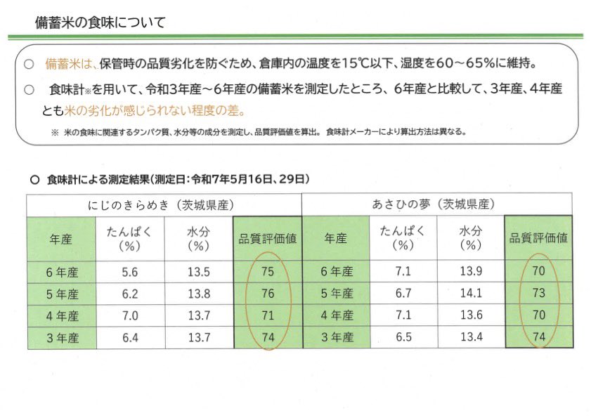 備蓄米の試食をしましたが、これが食味計による測定結果です。ご参考にして頂ければ。