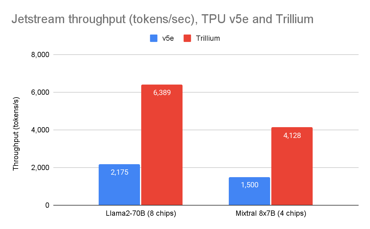 googlecloud_jp's tweet image. #AIHypercomputer が AI 推論を牽引🚀
→ goo.gle/3ZDnbop

あらゆる分野で #LLM ベースのアプリケーション運用が増加。#GoogleCloud は、急速に進化する AI を次の段階に導く道を AI Hypercomputer によって切り開いています。推論機能に関する機能強化や新しいベンチマークをご覧ください。