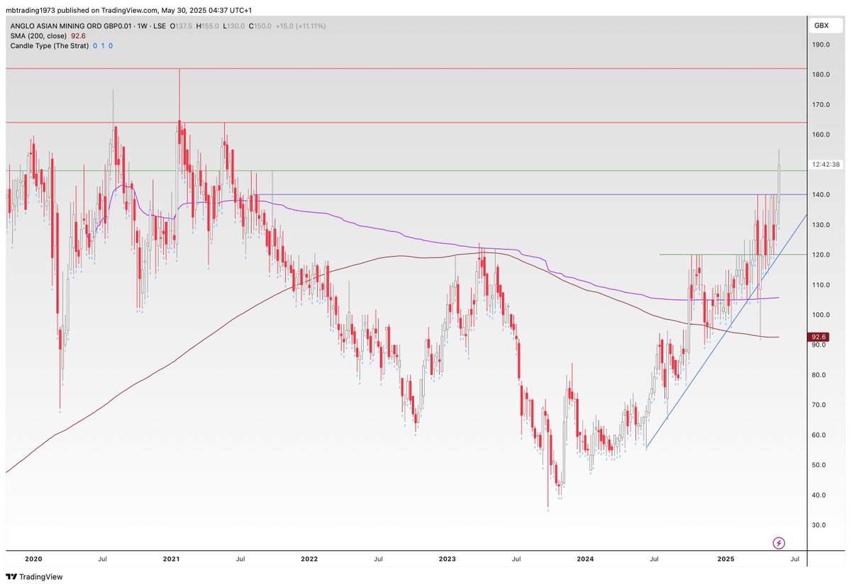 MBdaytrading's tweet image. mentioned on the 25th March, I like 145/150 level, were here ! NO sell signal looks v good , higher targets shown #AAZ