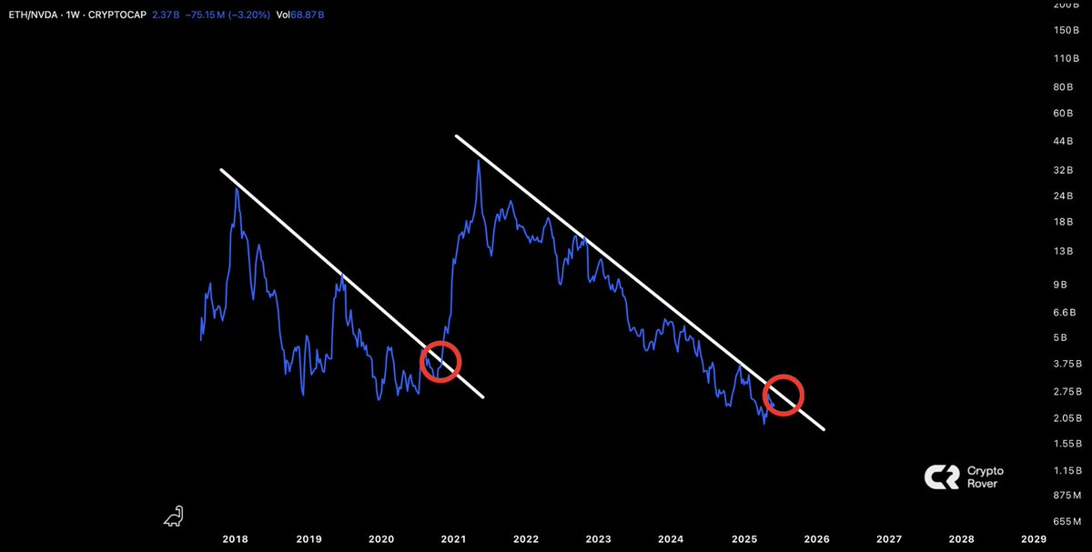 $ETH is on the verge of breaking out against $NVDA!