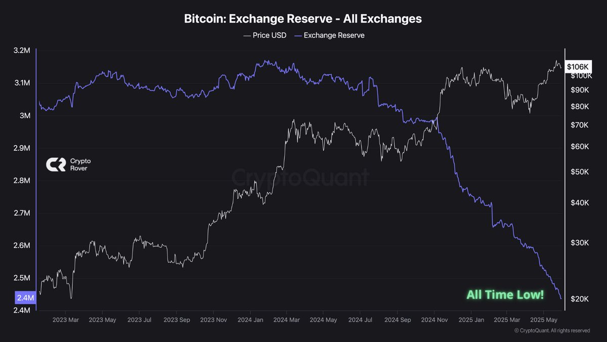 Bitcoin exchange reserves just hit a new all time low. The massive supply  shock is looming!