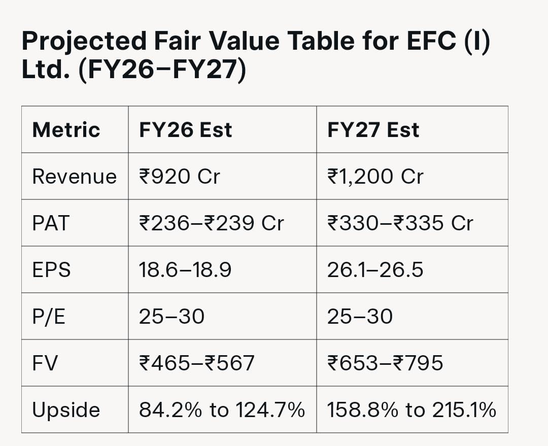Mathewskk7's tweet photo. **EFC (I) Ltd.: Powering India’s Workspace & Logistics Boom** 🚀  
*CMP: ₹310 | Market Cap: ₹3,000 Cr | P/E: 28*  

EFC (I) Ltd. is riding a wave of growth 🌊, fueled by its expansion into co-working spaces 🏢 and warehousing 📦, capitalizing on India’s booming demand for flexible office solutions and logistics infrastructure. With a 56.6% YoY revenue jump to ₹657 Cr in FY25 📈 and a 126.4% YoY increase in Q4 FY25 to ₹211 Cr 💰, the company is scaling rapidly by operating 79 centers with over 60,000 seats across 9 cities in 7 states, serving 600+ corporates. Strategic acquisitions like Bigbox Ventures 🤝 and a focus on ESG initiatives 🌱 further boost its appeal. EFC’s product portfolio centers on providing premium co-working spaces, warehousing solutions, and interior and furniture design/build services, targeting a diverse customer base of corporates, startups, and logistics firms seeking modern, scalable workspaces and storage solutions in prime locations.  

The company’s cash flow remains robust 💪, with operating cash flow (OCF) soaring to ₹133 Cr in FY25 from ₹10 Cr the previous year, reflecting strong collections despite rapid growth. Management guidance is bullish, targeting 65,000–70,000 seats by FY25-end 🎯 (up from 47,000 in Q1 FY25), with an average of 55,000 operational seats generating ₹350 Cr in revenue from the office space segment alone. They project a 2x YoY growth in the design/build segment, driving overall revenue to ₹920 Cr in FY26 (40% growth) and ₹1,200 Cr in FY27 (30% growth), with PAT expected to rise 50% to ₹236–₹239 Cr in FY26 and 40% to ₹330–₹335 Cr in FY27, positioning EFC to leverage India’s real estate and digital transformation trends 🌟.  

Here's my estimated fair value for efc

#EFC #CoWorking #Warehousing #IndiaGrowth #InvestSmart