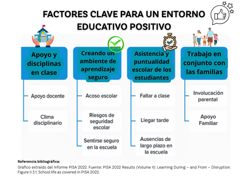 A_IvanRodriguez's tweet photo. #Post79 | “FACTORES CLAVE PARA UN ENTORNO EDUCATIVO POSITIVO” (PISA, 2022) https://t.co/oqCJ7eXagm