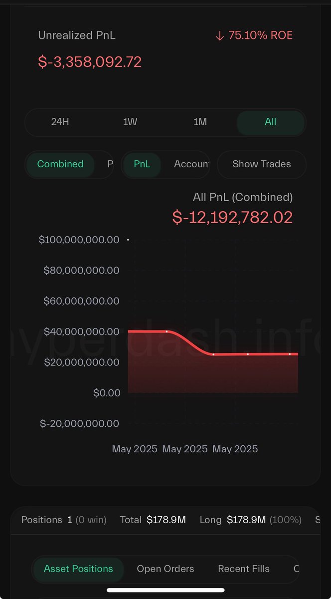 James Wynn is now down $12Mn all time PnL wow!

He got liquidated on his BTC longs 🤦