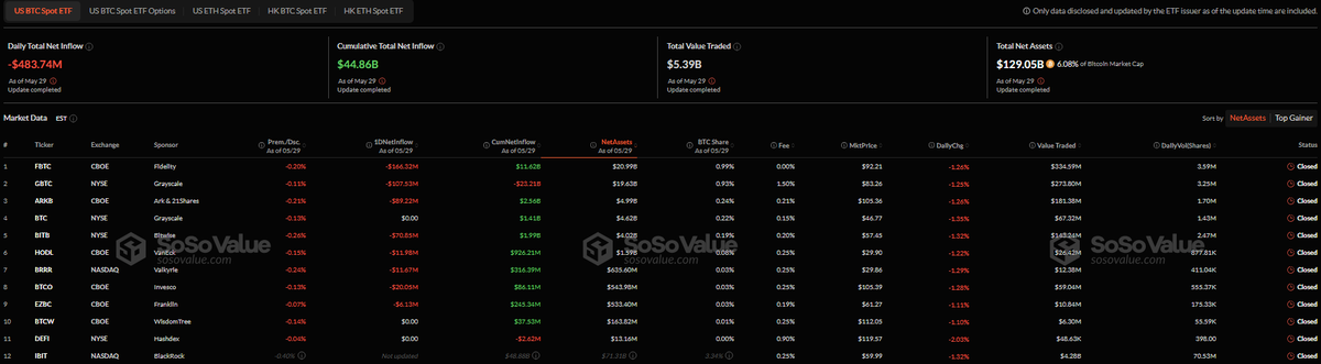 🚨 BREAKING: "Bitcoin Spot ETF: Dopo Dieci Giorni di Afflussi, Un Netto di 359 Milioni di Dollari di Uscite"