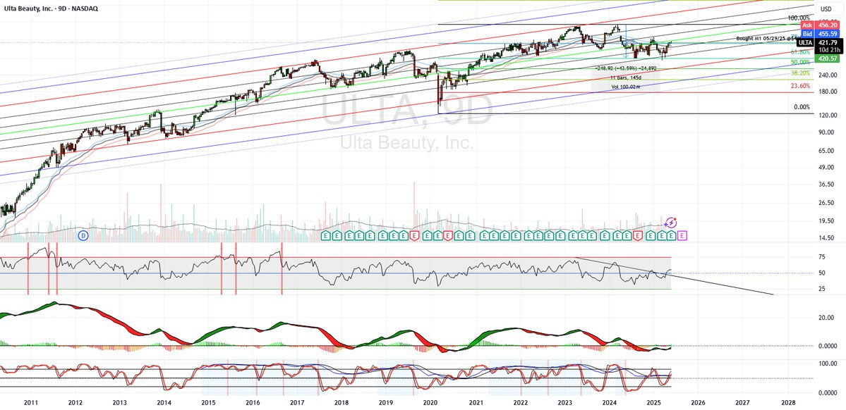 $ULTA   Long term watchlist. Both a consumer durable and real estate play.
GreenBlue: 220    GreenRed: 262GreenRed: 262
If you also like stock trading, you can join the group and communicate with me 👉👉👉chat.whatsapp.com/IrwTPzcSAJQKx2…