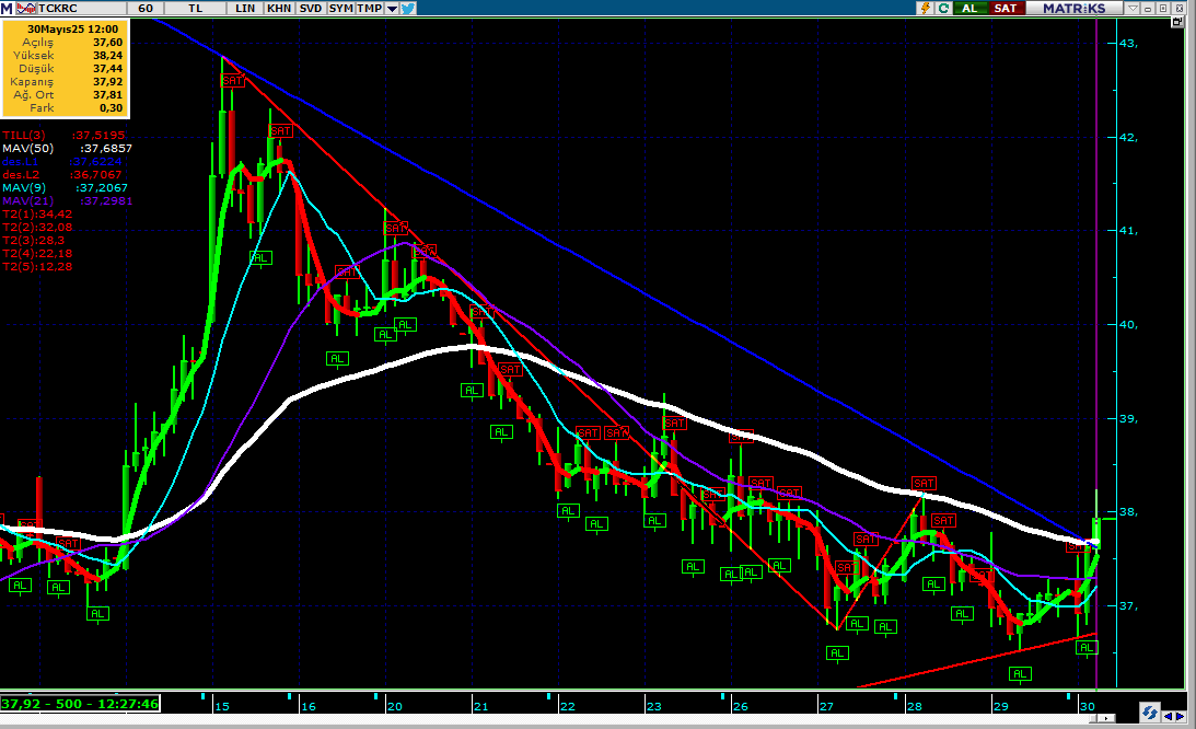 #tckrc Direnç üzerine attı. 
YTD