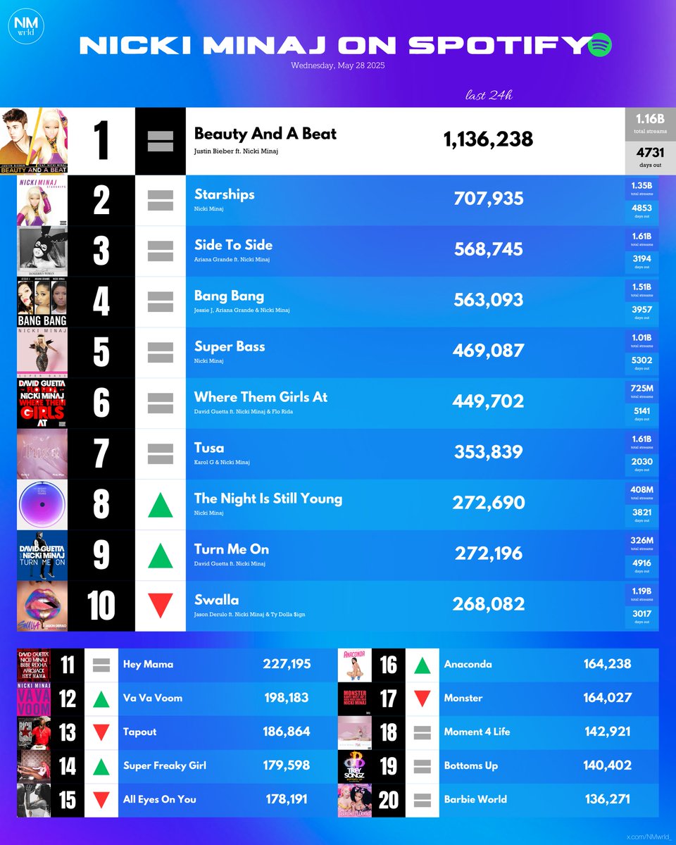 .<a href="/NICKIMINAJ/">Nicki Minaj</a>’s most streamed songs on Spotify (Wednesday-05.28.2025):