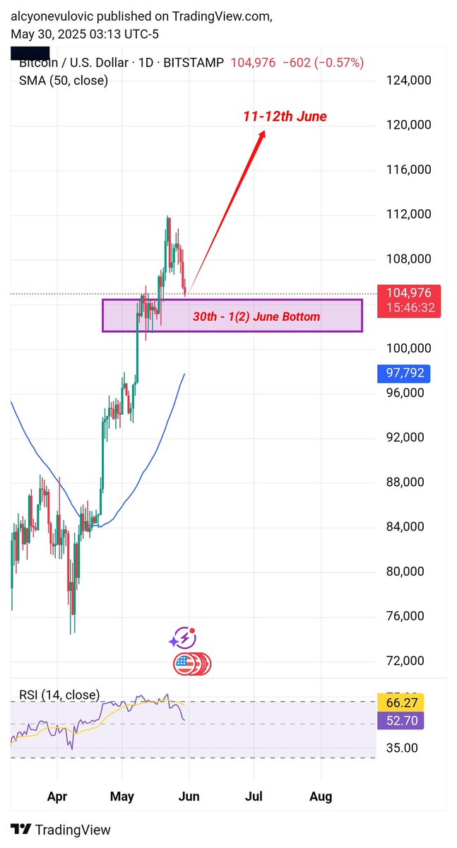 This is how we predicted exact top 23rd of May :
x.com/BitElite17/sta…
That is our 11th exact predicted date of tops and bottoms in 2025.
Total record of All Times in this game❗❗❗
Now we are saying bottom is today 30th or on Monday 1-2 June🤫

After that we expect parabolic