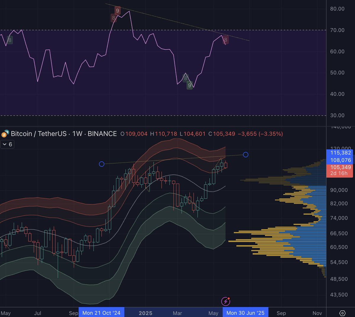 Dear Mr Bitcoin, you have 2 days 16 hours to rally or your gonna print a bearish divergence on weekly charts and then we will be bored for weeks and weeks.